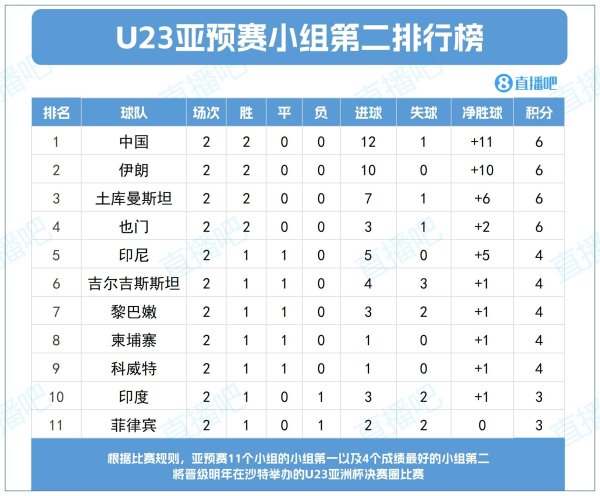 争出线！U22国足两战6分净胜球11，在亚预赛各小组第二中暂列第一