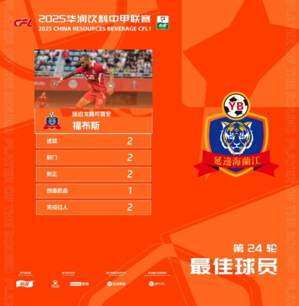 官方：连进两球助延边轻取铜梁龙，福布斯当选中甲第24轮最佳球员