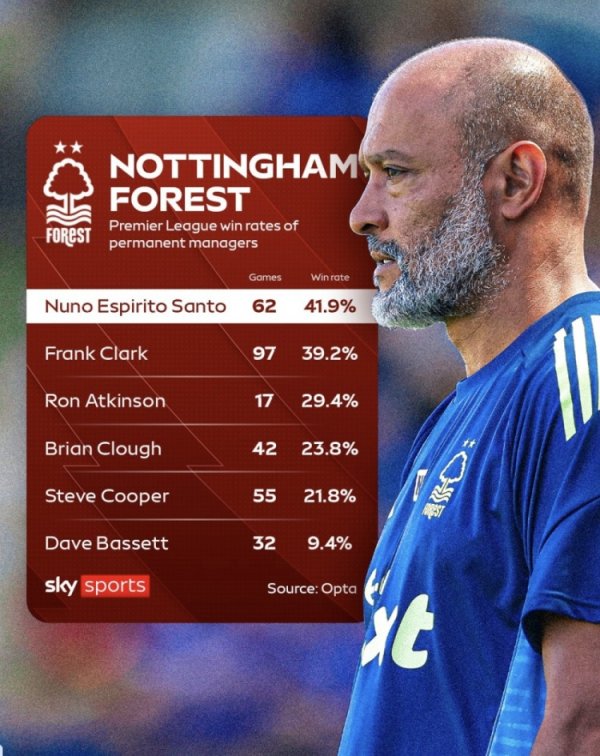 早知今日!努诺执教森林胜率超4成却遭解雇,澳波39天胜率为0被炒 早知今日!努诺执教森林胜率超4成却遭解雇,澳波39天胜率为0被炒