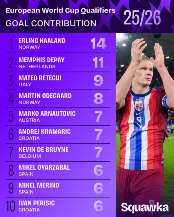 本届欧洲世预赛加入  得分  榜：哈兰德14球居首，德佩11球次席